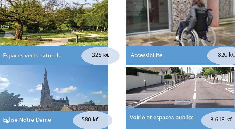 Infographie budgétaire : 4 postes illustrés (espaces verts, accessibilité, église Notre-Dame, voirie) avec montants en k€