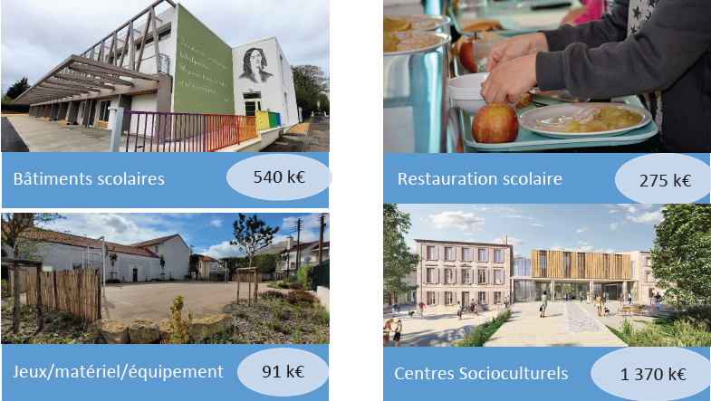 Répartition en 4 postes : bâtiments scolaires 540 k€, restauration scolaire 275 k€, jeux/équipement 91 k€, centres socioculturels 1 370 k€