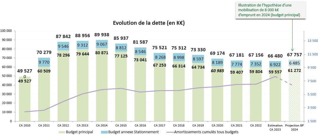 Graphique d'évolution de la dette de la Ville de Niort de 2010 à 2024, avec projection à 67 757 K€