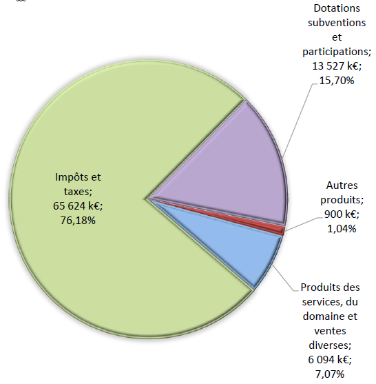 Des recettes de fonctionnement prévisionnelles 2024 estimées à 86 145 k€ Des recettes de fonctionnement prévisionnelles 2024 estimées à 86 145 k€